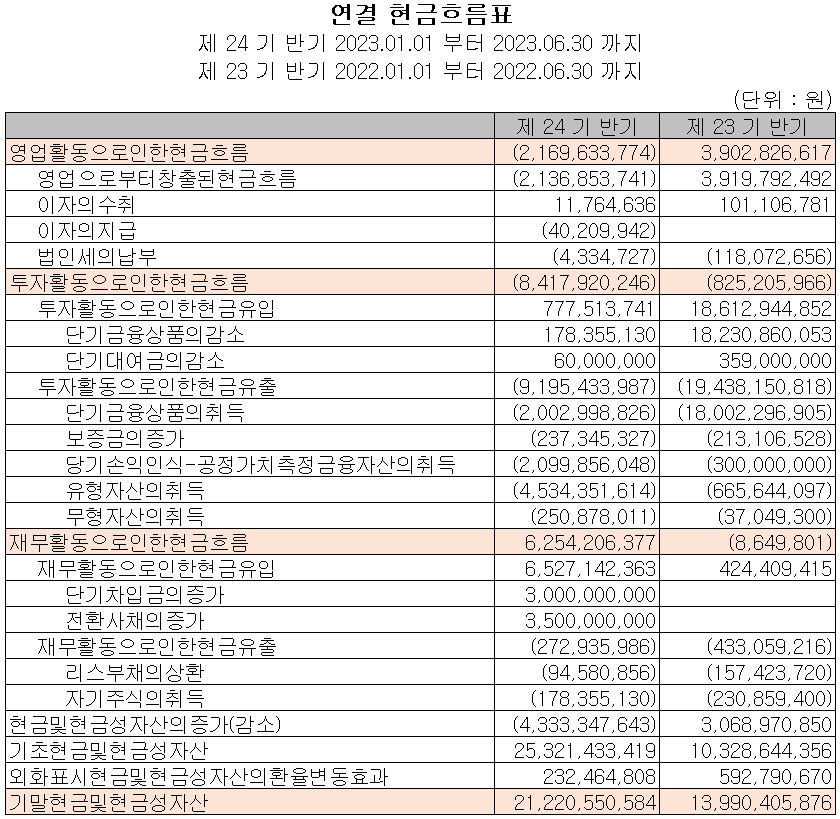 에이프로 - 현금흐름표