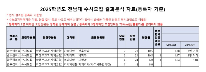 전남대 지역균형전형 수시등급 2025