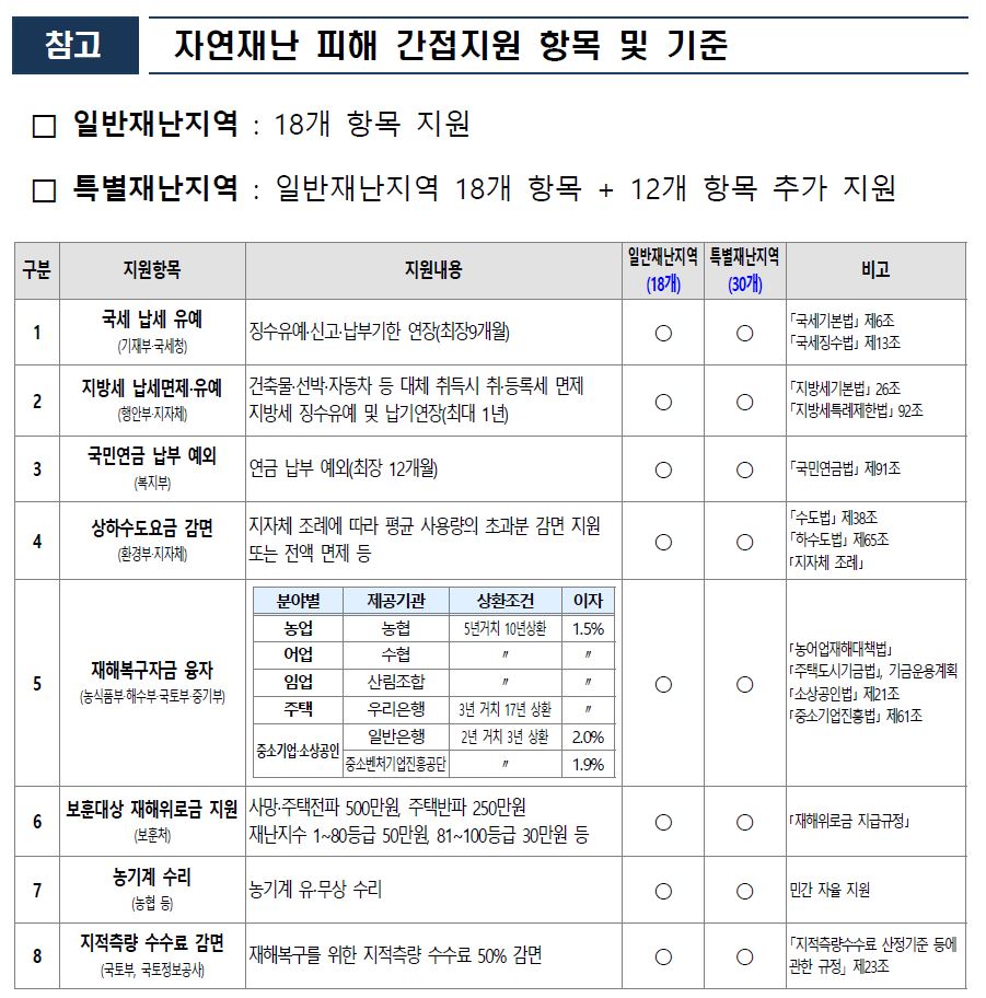 호우 피해 특별재난지원(지원혜택)
