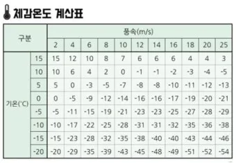 체감온도 외출 복장 모자 장갑 목도리 선택 가이드_3