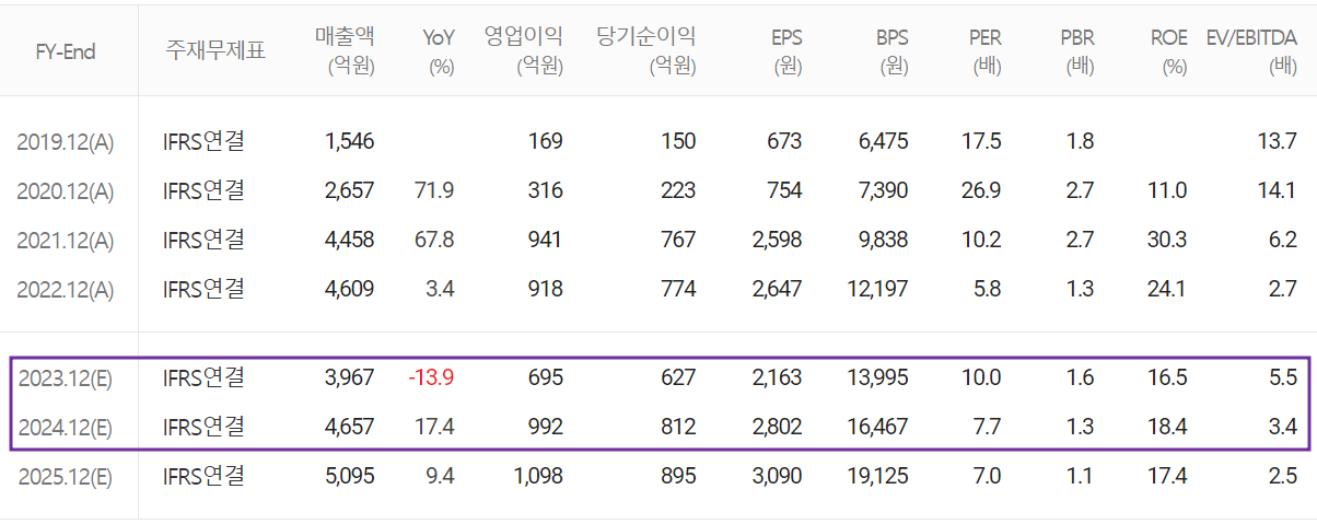 피에스케이 - 컨센서스(2023.06)