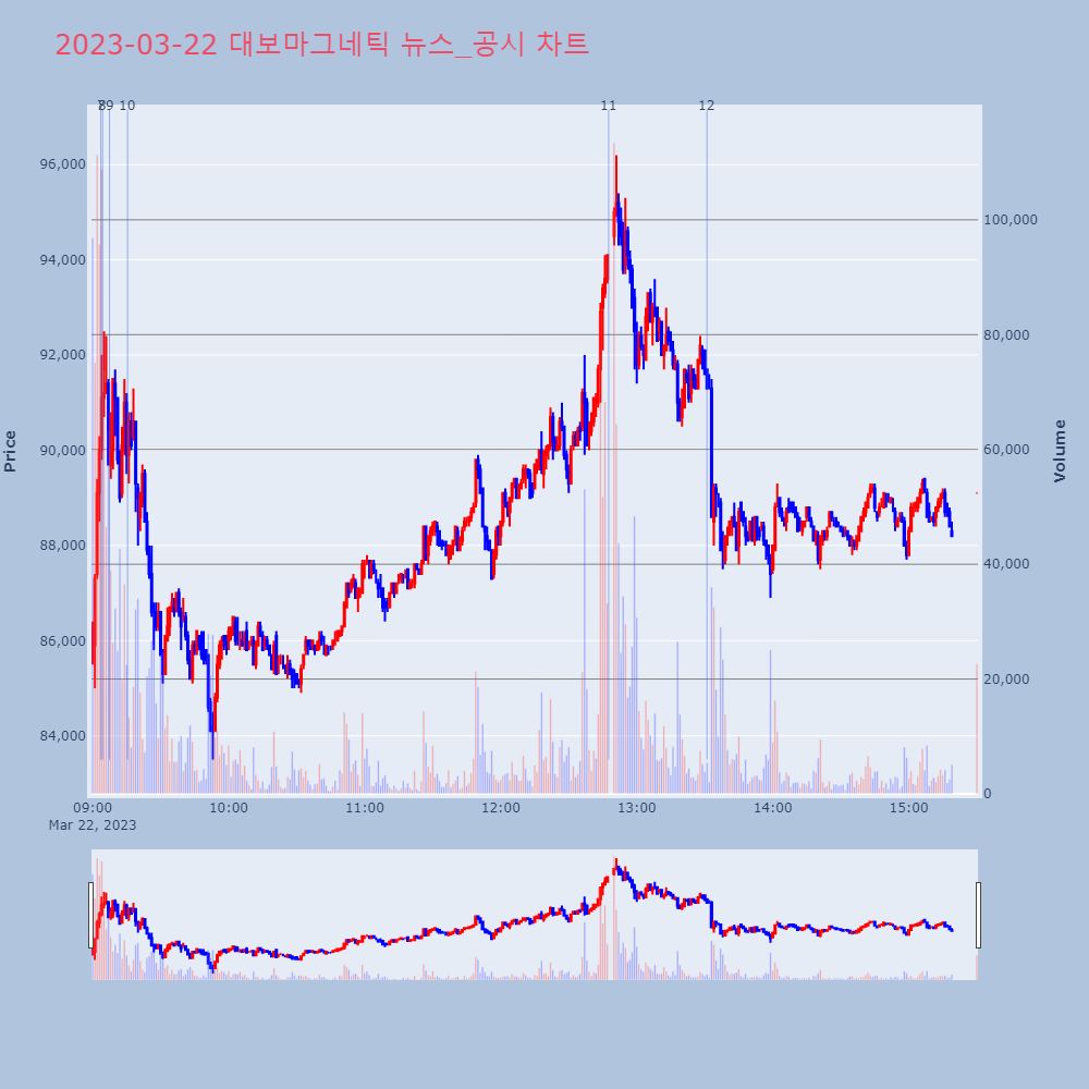 대보마그네틱_뉴스공시차트