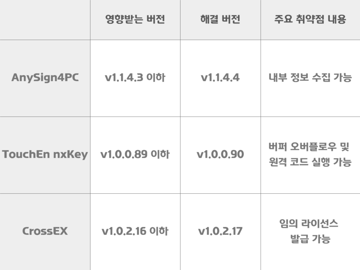 보안 취약점 발견된 소프트웨어 정리표