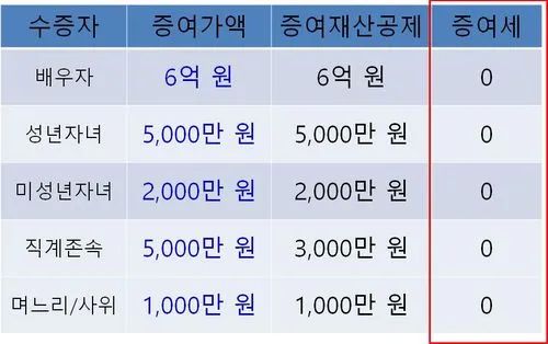 2026 증여세 계산