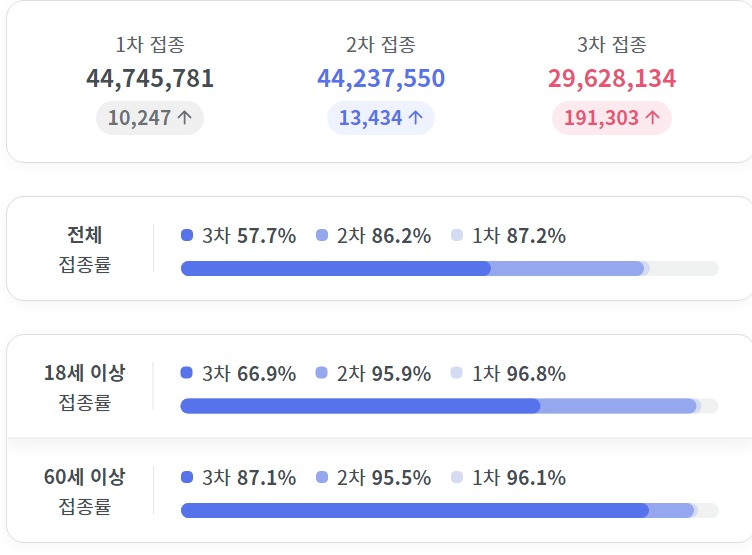 오늘 코로나 신규확진자