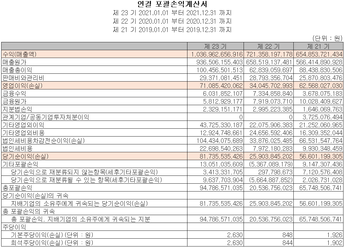 비에이치 - 손익계산서