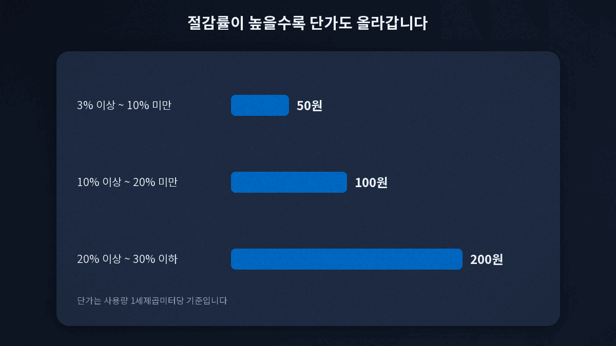 도시가스 캐시백 지급기준 절감률 3단계 구간표 50원 100원 200원
