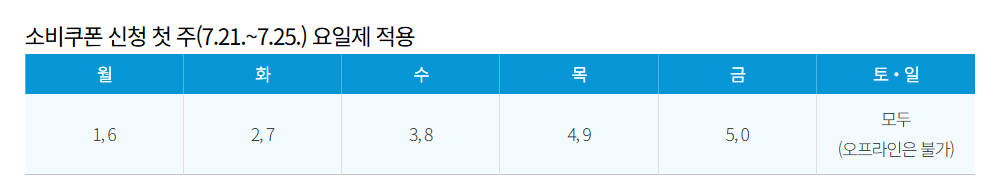 소비쿠폰-신청-첫주-요일제