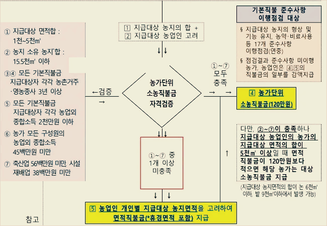 농지대상 자격요건