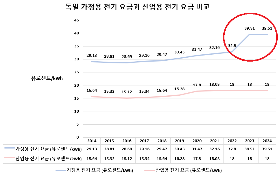 독일 가정용 전기 요금과 산업용 전기 요금 비교