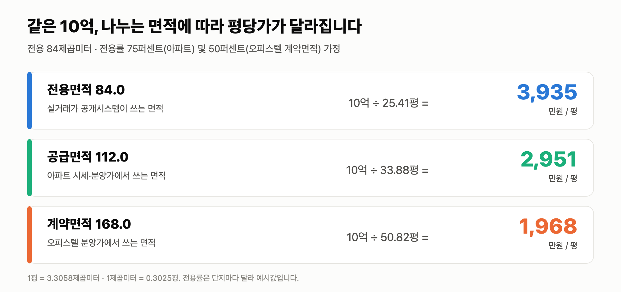 10억을 전용 84제곱미터로 나누면 평당 3,935만원, 공급 112로 나누면 2,951만원, 계약 168로 나누면 1,968만원