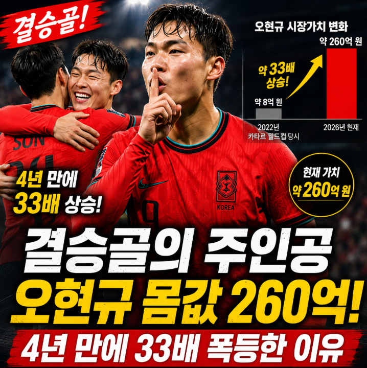 오현규 몸값 260억 돌파 손흥민과 나란히 선 월드컵 한국 축구의 희망7