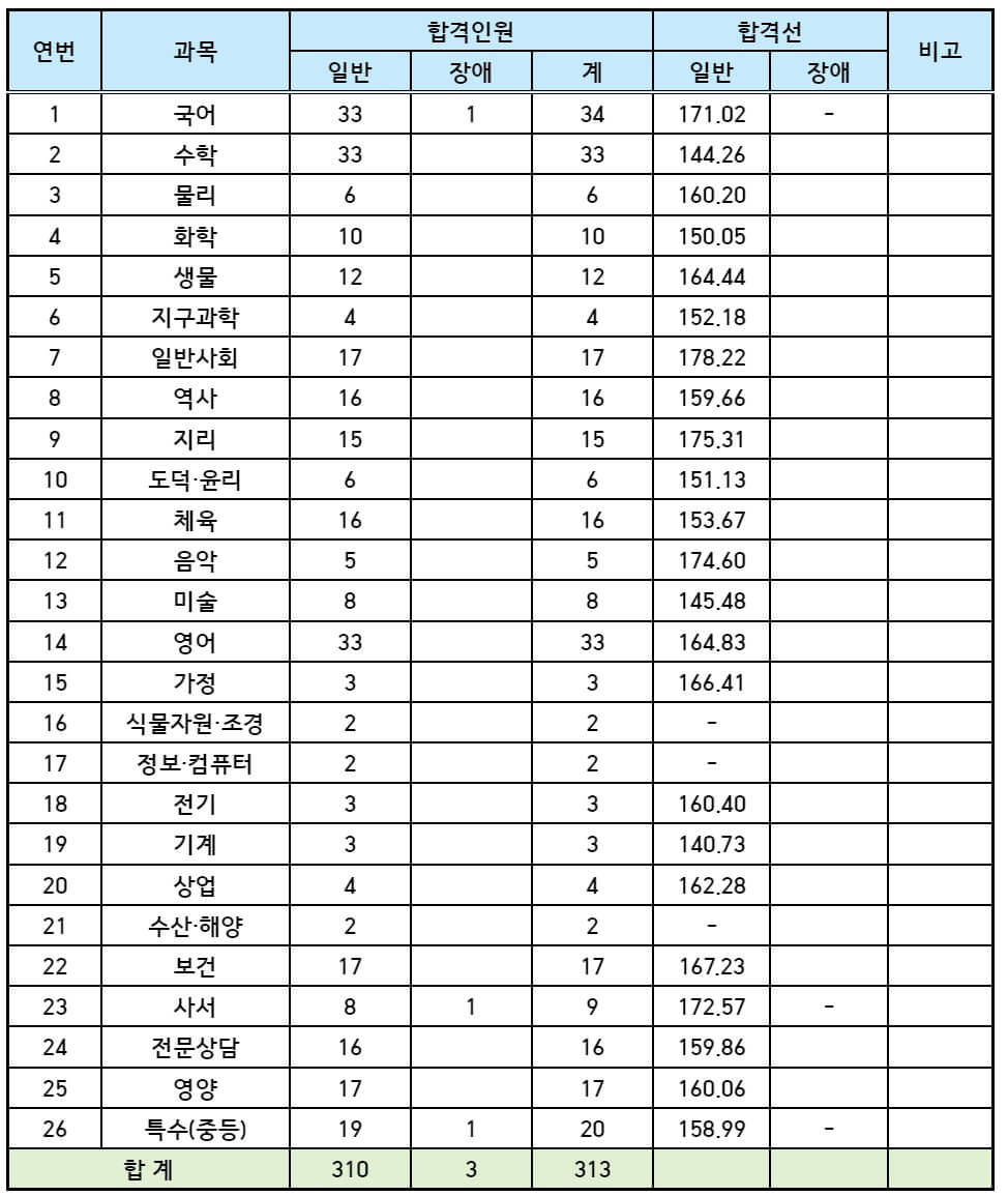 전라남도 교육청 2024 중등 임용고시 최종 합격자 및 커트라인