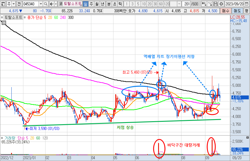 토탈소프트 주가 일봉 차트 분석 (2023년 9월 20일)