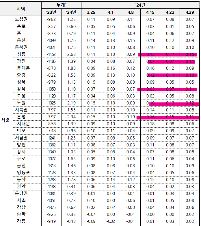 4월 5주차 서울 전세지표
