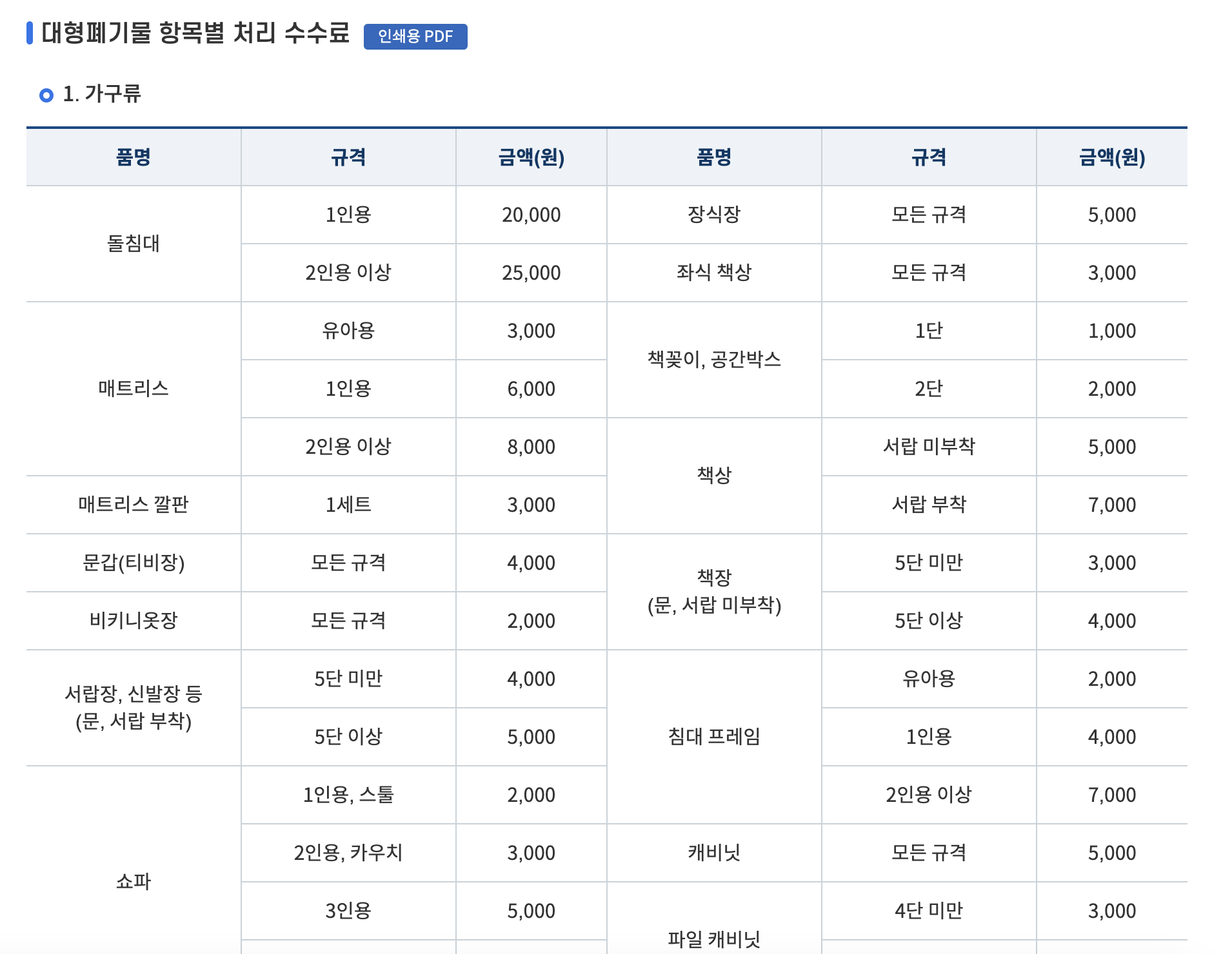대형폐기물 항목별 폐기비용