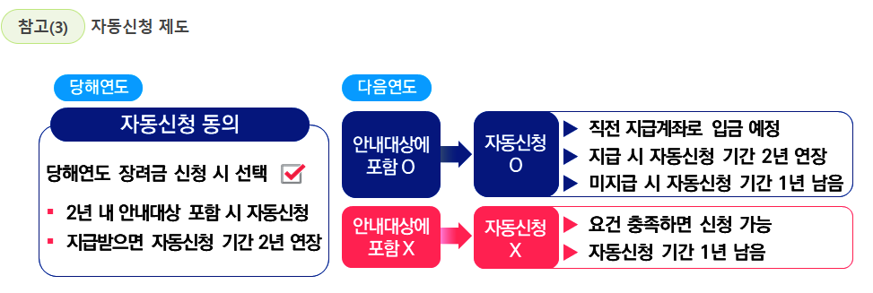 자동신청제도