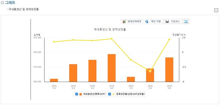 국내총생산-경제성장률