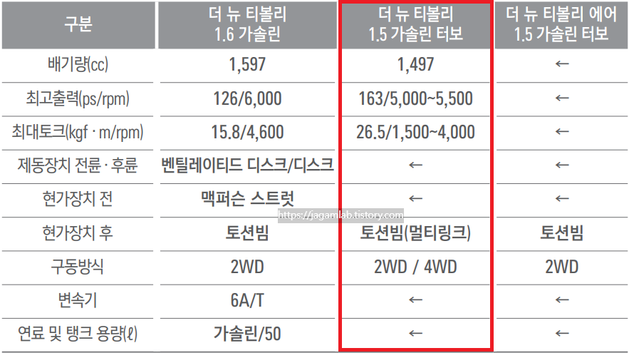 더 뉴 티볼리, 더 뉴 티볼리 에어 1.6 가솔린, 1.5 가솔린 터보 제원