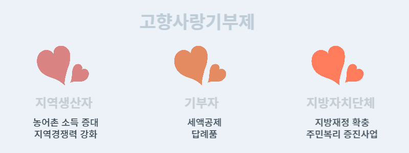 지역생산자 기부자 지방자치단체