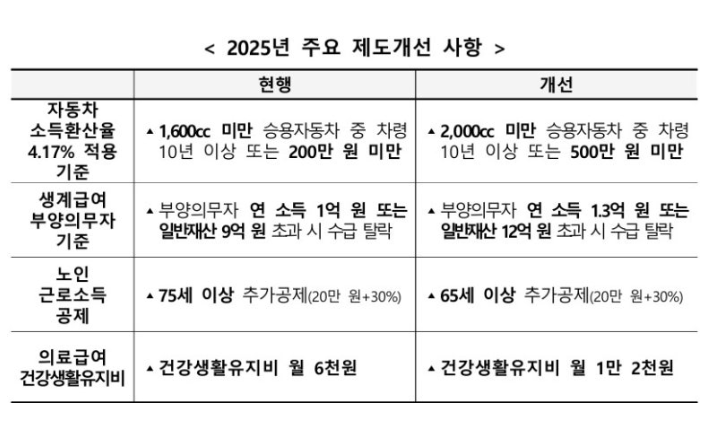 2025년 기초생활수급자 제도 개선사항