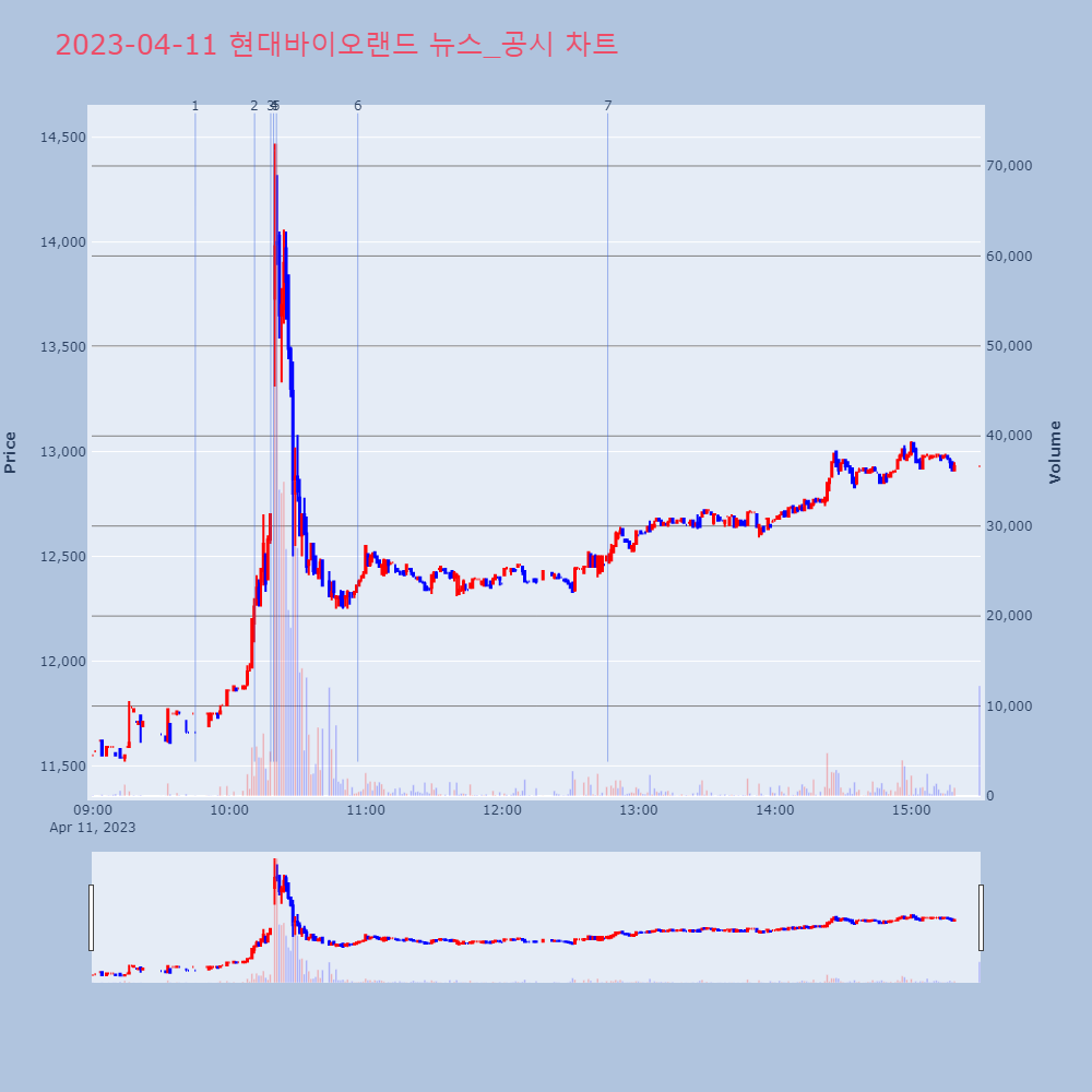 현대바이오랜드_뉴스공시차트