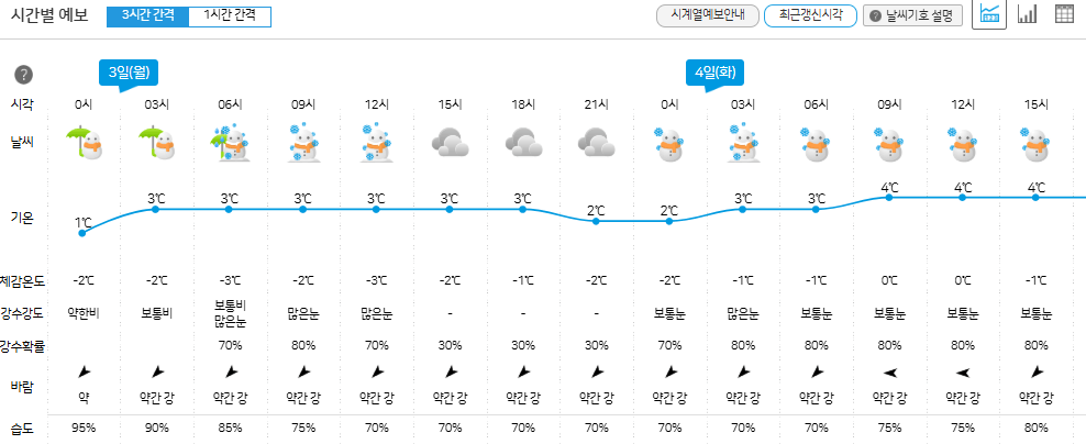 강원도 주간 날씨 예보