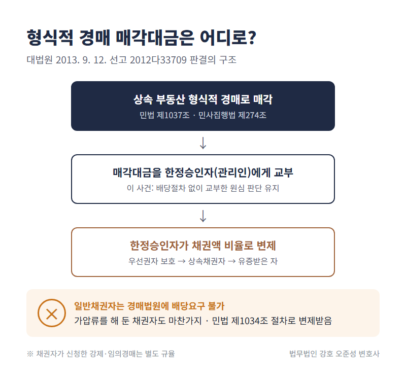 형식적 경매 매각대금이 상속재산관리인에게 교부된 후 채권자에게 비율 변제되는 구조