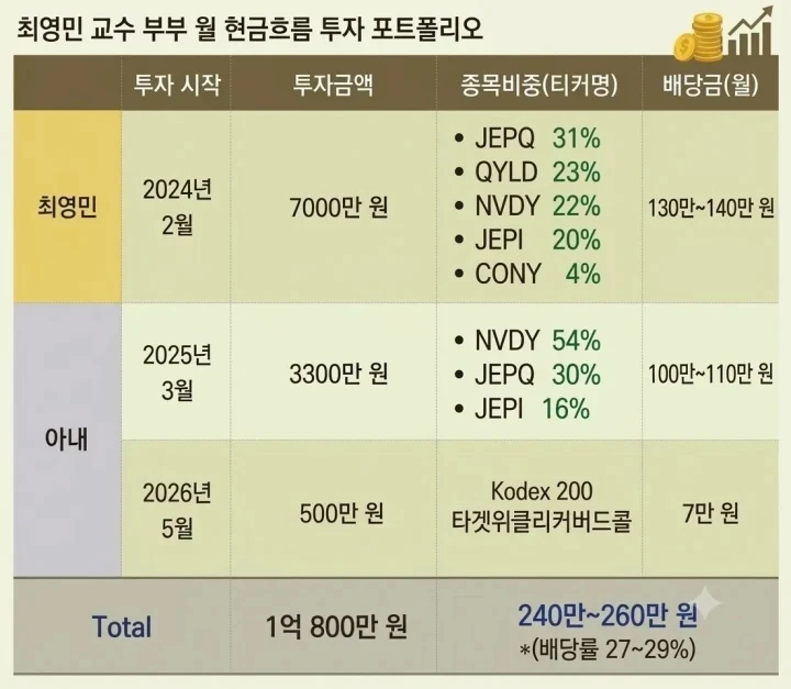 최영민 교수 투자 포트폴리오 @동아일보