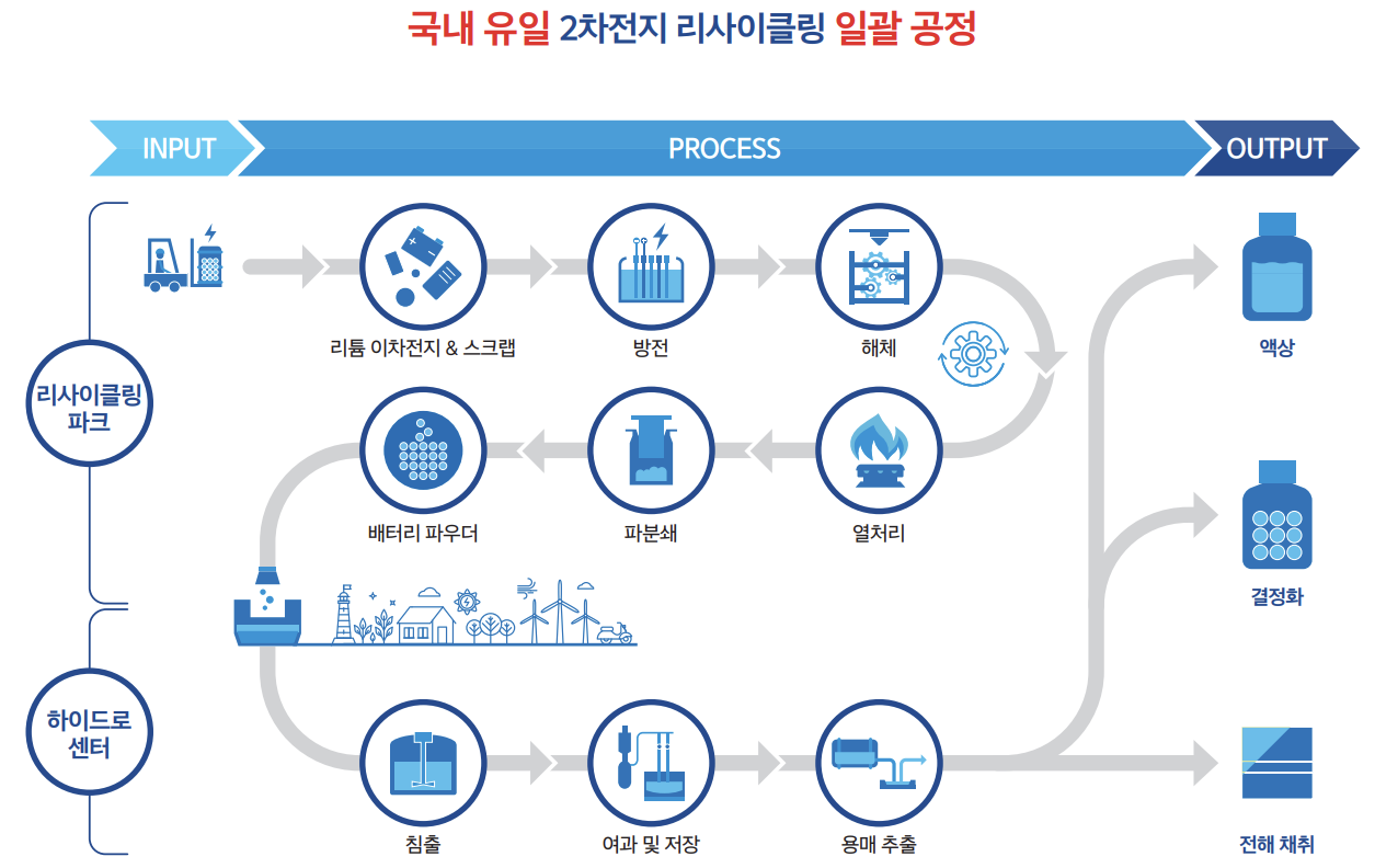 성일하이텍의 배터리 리사이클링 공정