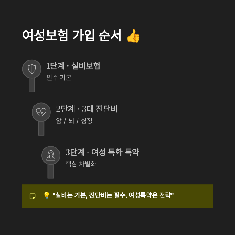 실손의료비 뼈대 선구축 후 3대 중증 진단비와 부인과 전용 특약 순서로 안착하는 정석 가이드