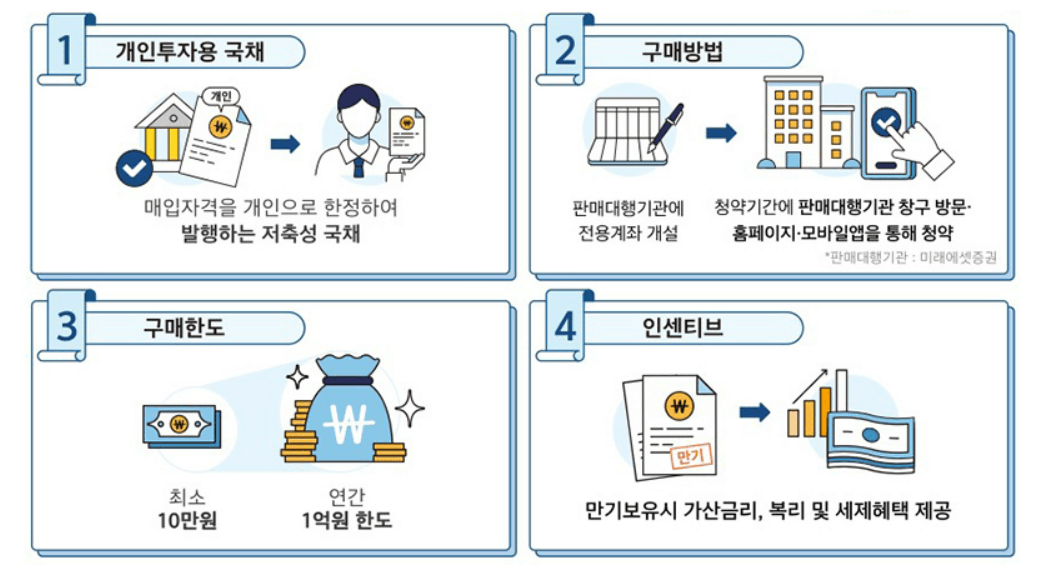 개인투자용 국채 적금 매입(가입 청약)방법과 판매대행기관 알아보기