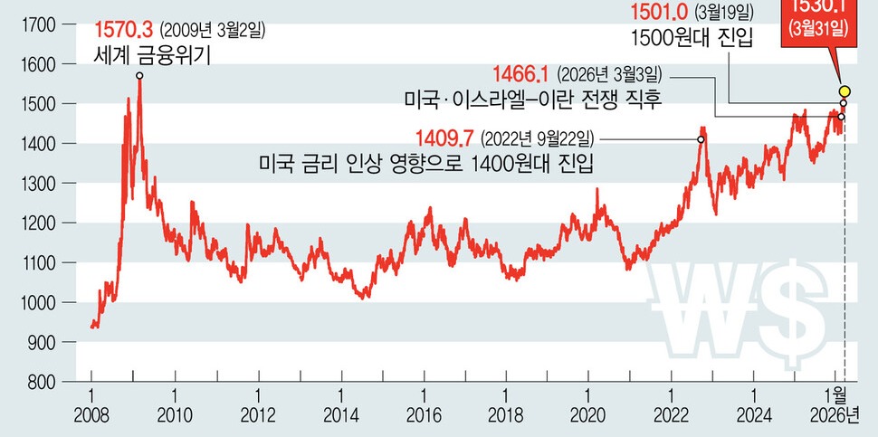중동 긴장과 미관세로 17년 만에 최고치, 외환시장 변