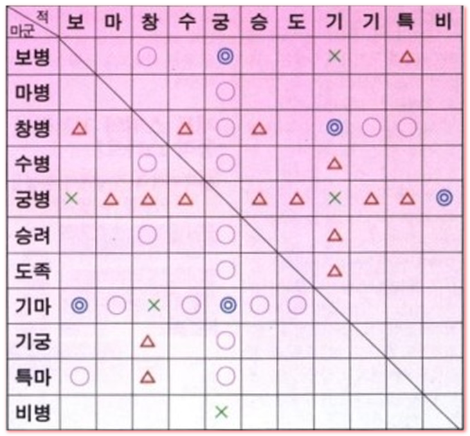표의 기호는 근거리 공격(궁병과 비병만 원거리공격) 일 때의 상성입니다.