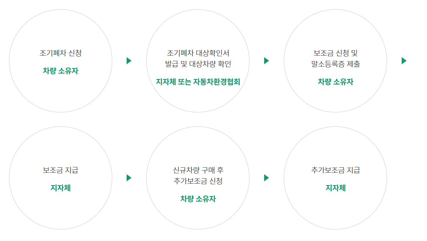 조기 폐차 지원금 제도란?
