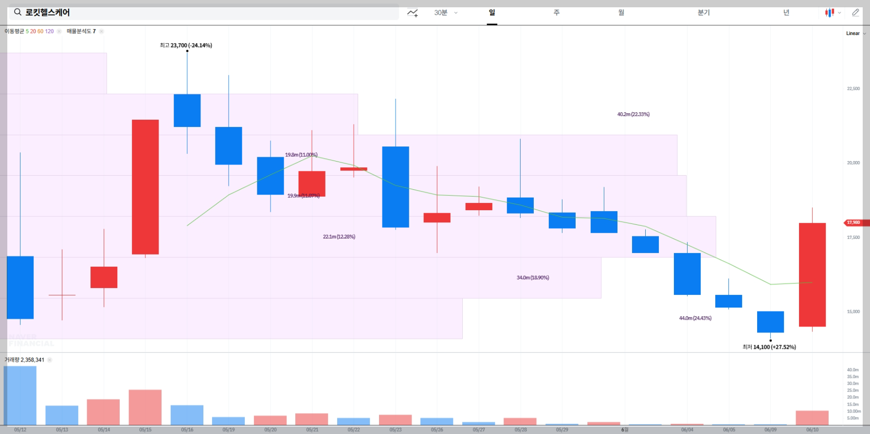 로킷헬스케어 현재 주가 차트