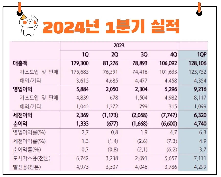 한국가스공사 실적발표