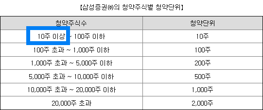 삼성증권 청약단위