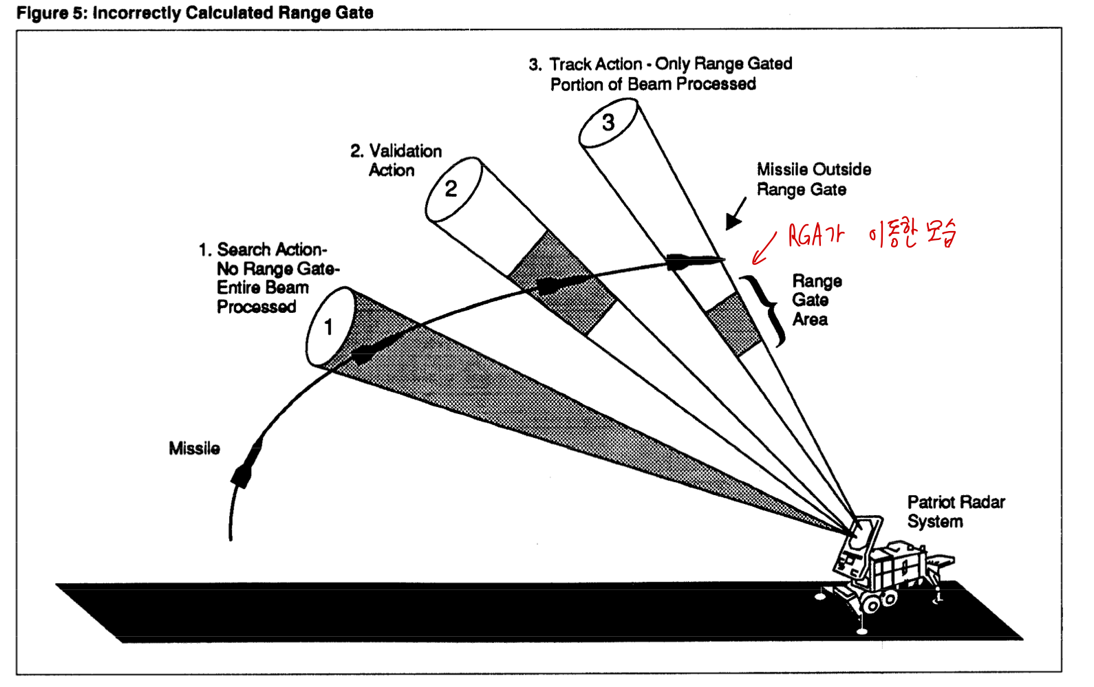 패트리어트 레이더 시스템의 오류