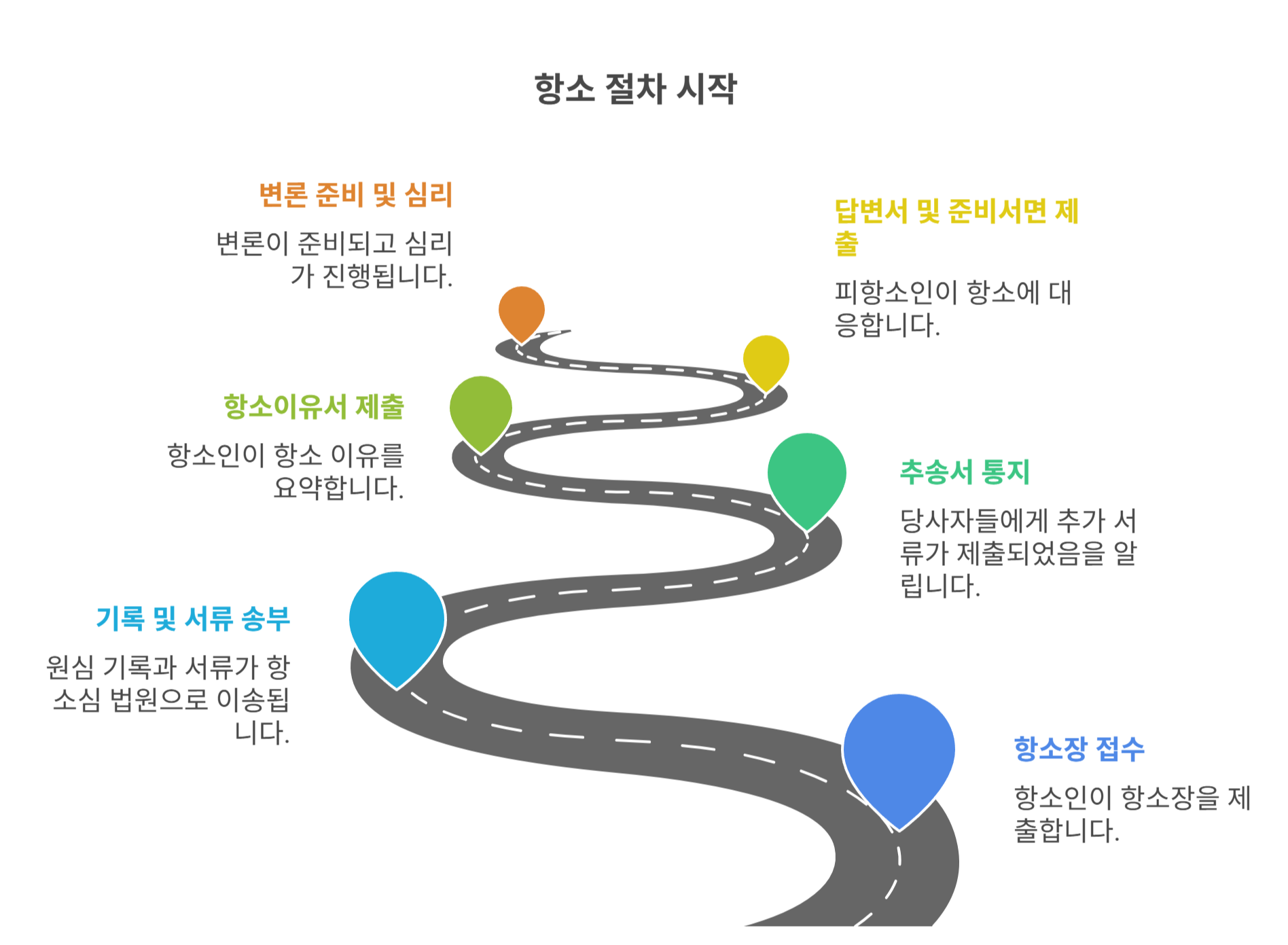 추송서의 의미와 항소심 절차 시작