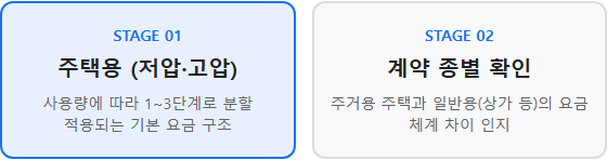 주택용