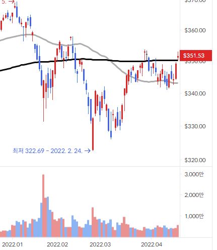 DIA DAILY CHART