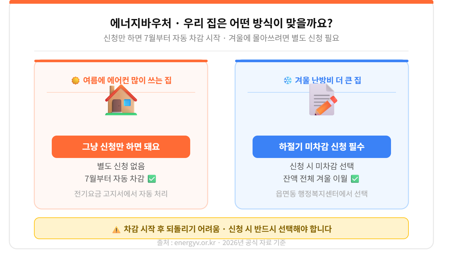 alt="에너지바우처 여름 에어컨 많이 쓰는 집 자동차감 겨울 난방비 큰 집 하절기 미차감 신청 비교 티스토리"