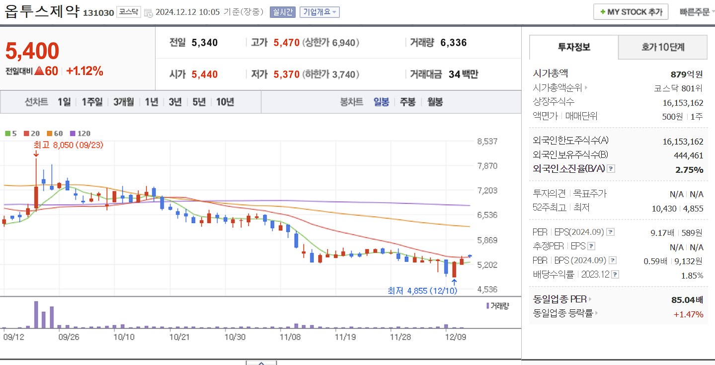 비만치료제 관련주 옵투스제약 일봉 차트