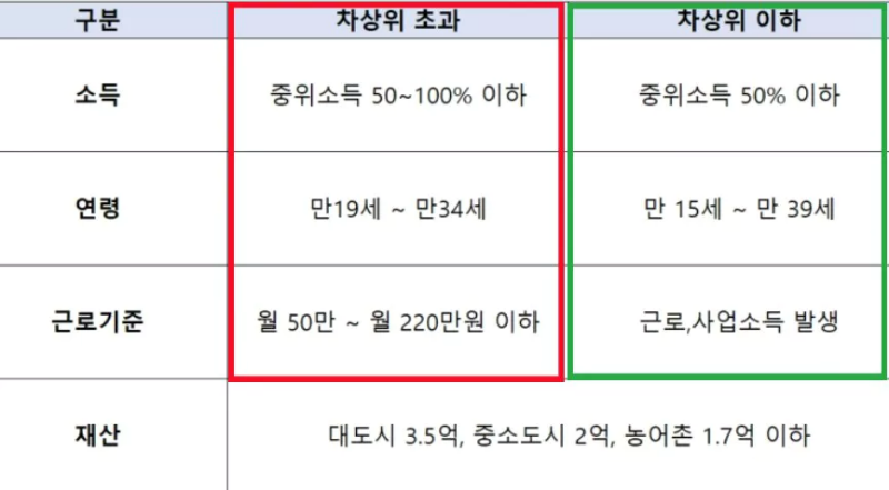 청년내일저축계좌 가입 조건 표