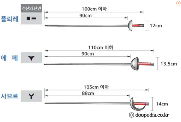 펜싱 종류 구분