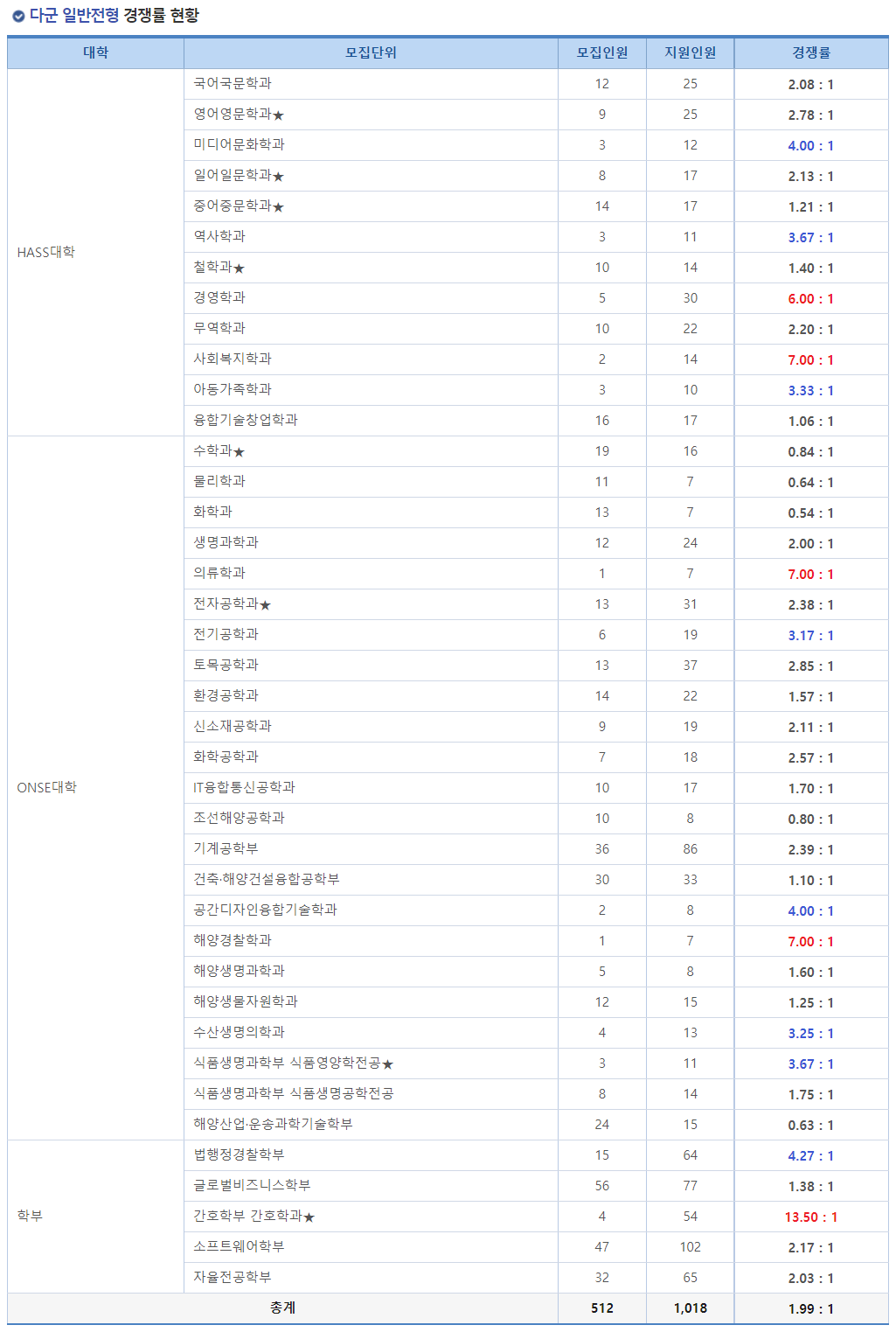 2023학년도 국립 군산대학교 정시 다군 일반전형 경쟁률 현황