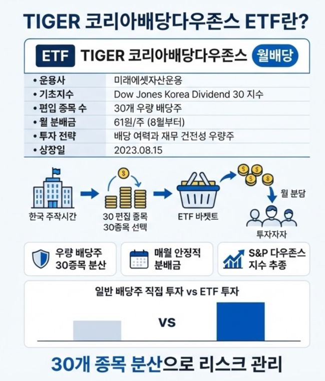 TIGER 코리아배당다우존스는 어떤 ETF인가