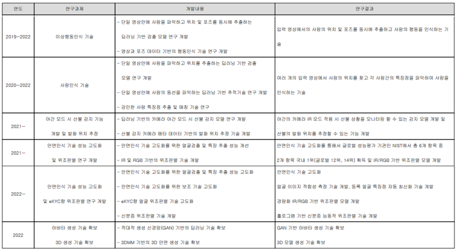 알체라 - 연구 개발 현황