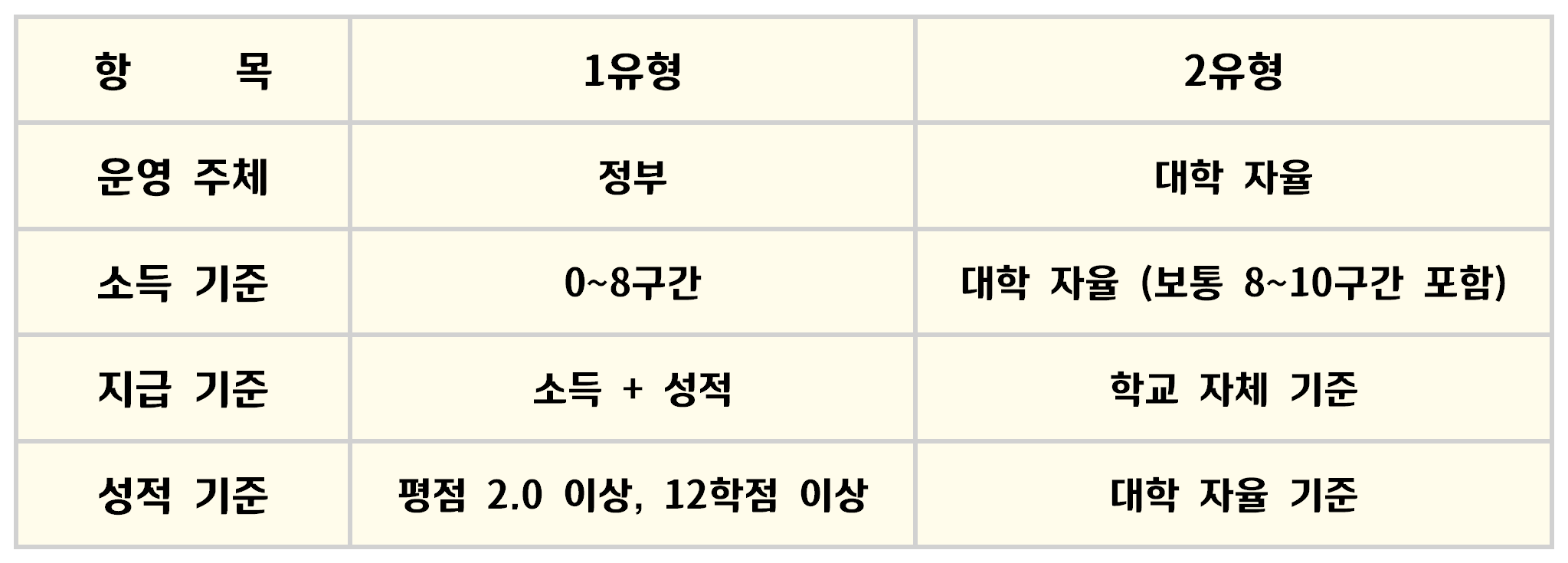 국가장학금
